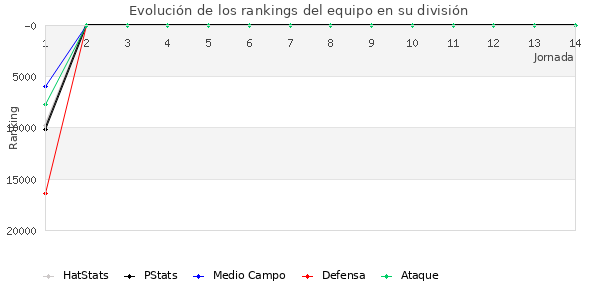 Rankings del equipo en X